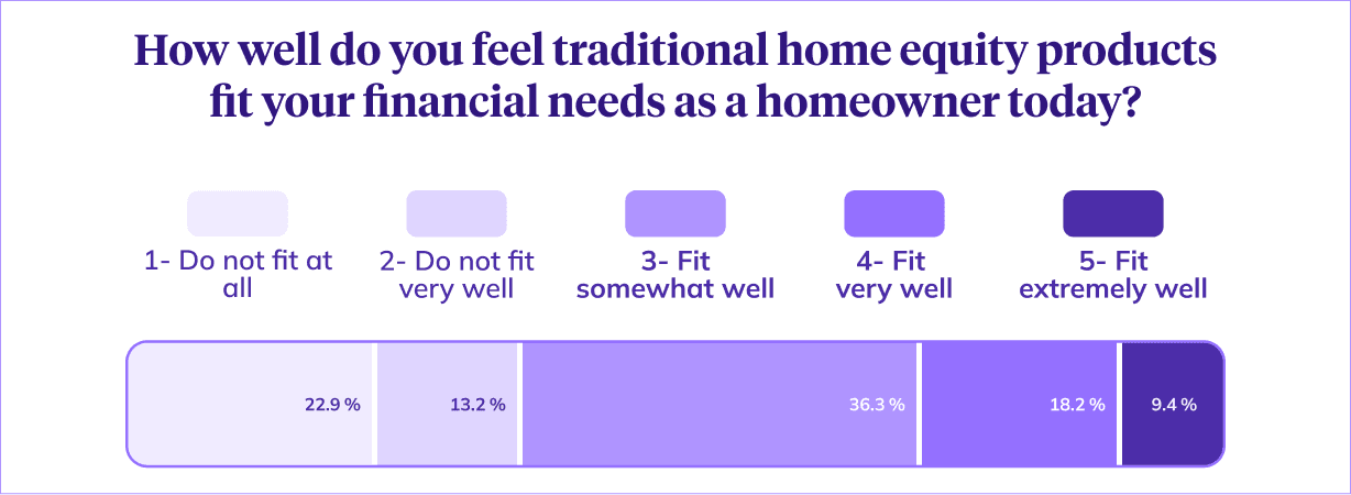 Likert scale showing how well home equity products fit