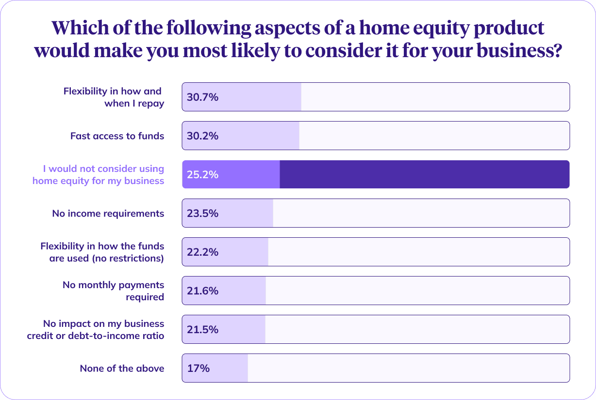 Bar chart showing aspects of home equity products small business owners prefer