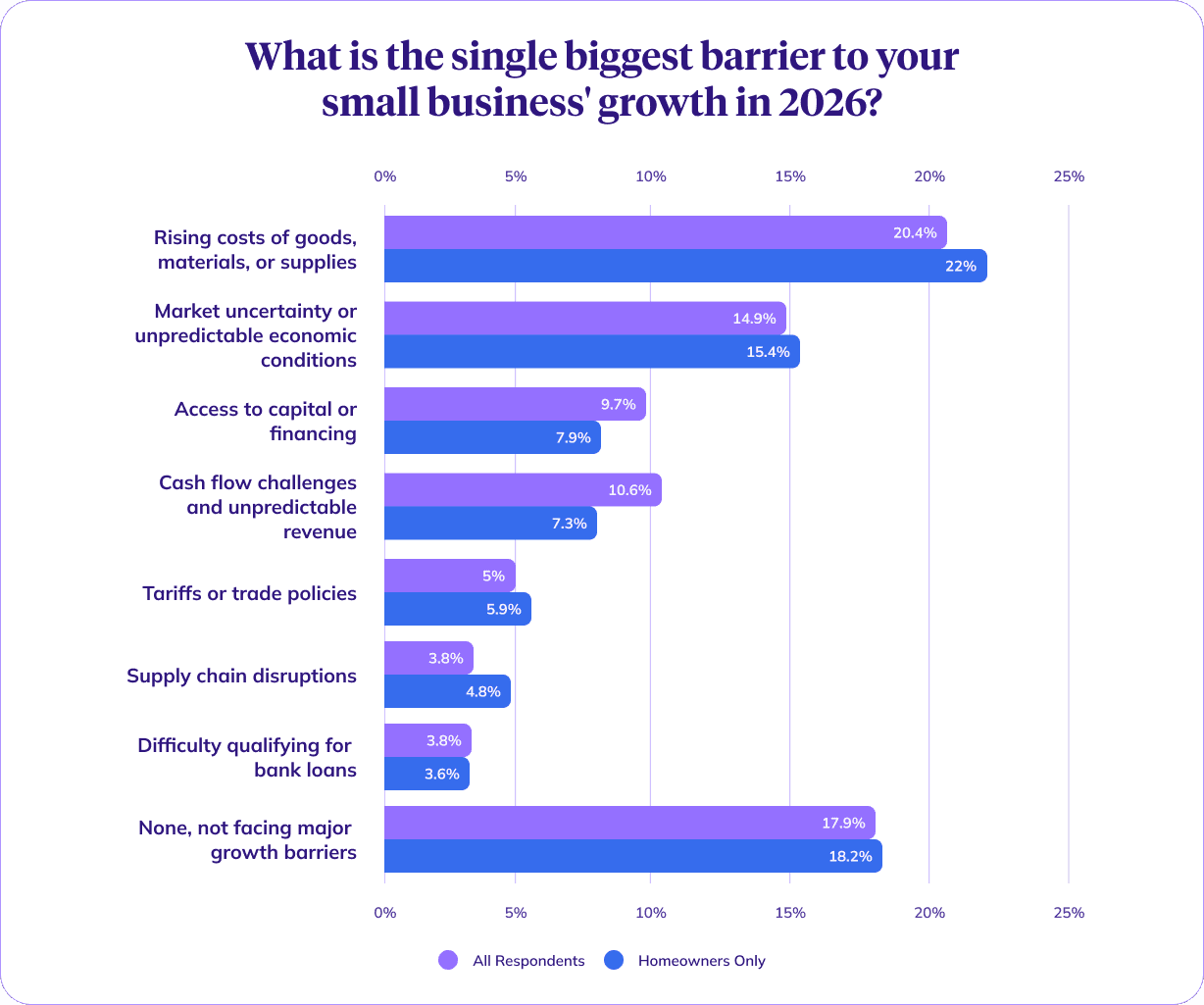 Side-by-side bar chart showing top growth barriers for all respondents vs. homeowners only