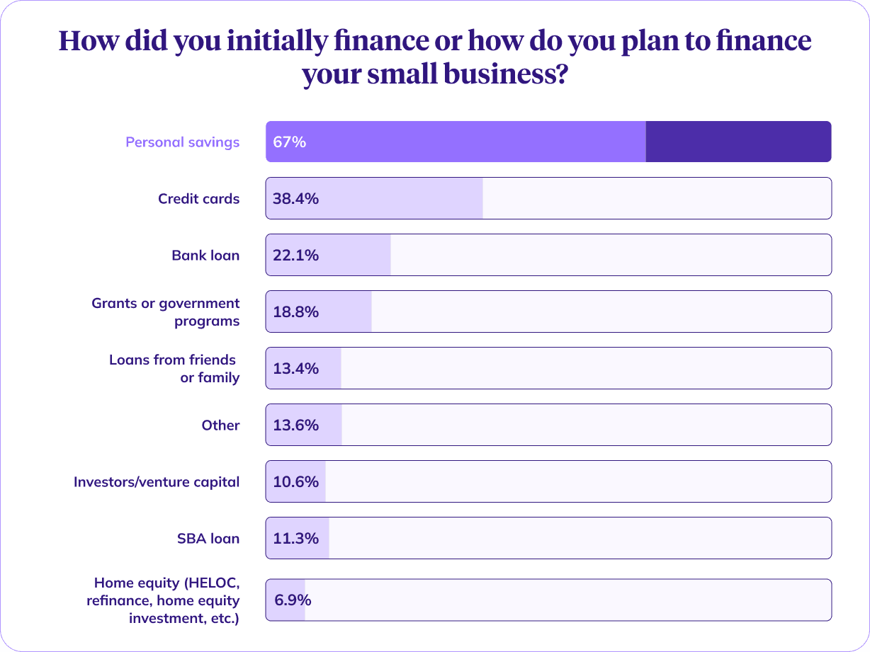 bar chart showing small business preference for financing